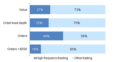 Presence of high frequency trading in our market