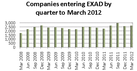 Companies entering into external administration by quarter to March 2012