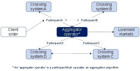 Illustration showing communication between client and crossing system operator, each crossing system operator and aggregator, and between crossing system operators and directly between crossing systems, as described below.