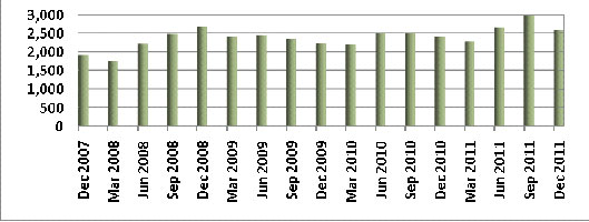 Chart showing number of companies entering EXAD by quarter from December 2007 to December 2011