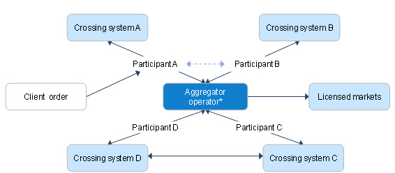 Examples of linkages between crossing systems